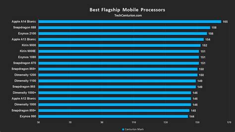mobile processor ranking|Smartphone processors ranking .